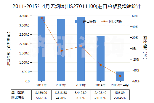 2011-2015年4月無(wú)煙煤(HS27011100)進(jìn)口總額及增速統(tǒng)計(jì) 2011-2015年4月無(wú)煙煤(HS27011100)進(jìn)口總額及增速統(tǒng)計(jì)